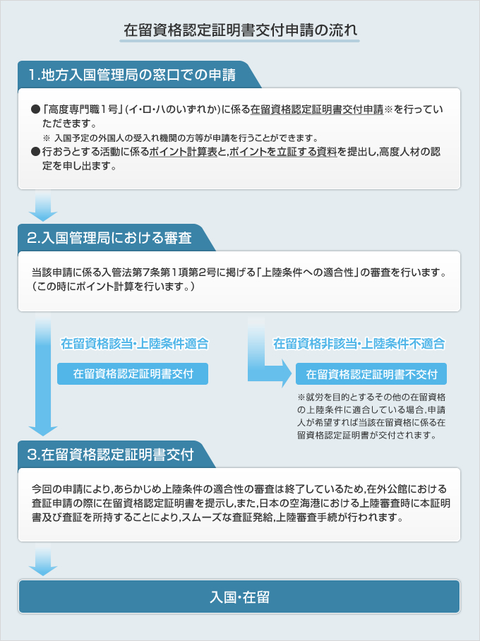 在留資格認定証明書交付申請の流れ