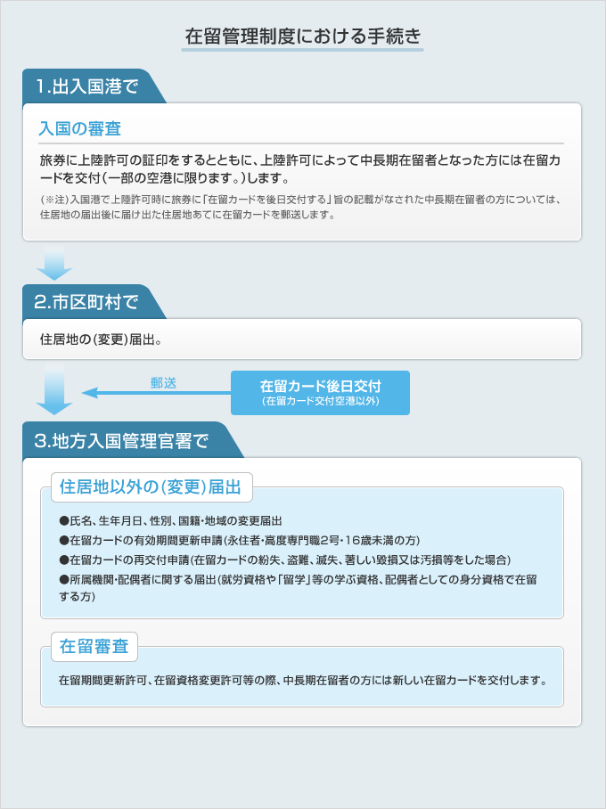 在留資格認定証明書交付申請の流れ